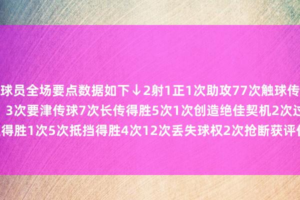 球员全场要点数据如下↓2射1正1次助攻77次触球传球得胜率56/64（88%）3次要津传球7次长传得胜5次1次创造绝佳契机2次过东说念主得胜1次5次抵挡得胜4次12次丢失球权2次抢断获评仅次于姆巴佩的8.1分    体育录像/图片